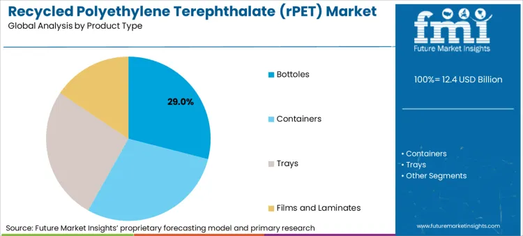 Recycled Polyethylene Terephthalate (rpet) Market Analysis By Product Type