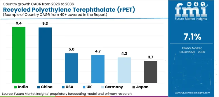Recycled Polyethylene Terephthalate (rpet) Market Cagr Analysis By Country