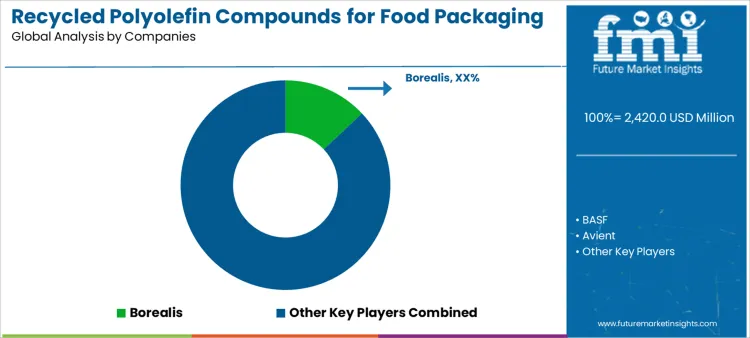 Recycled Polyolefin Compounds For Food Packaging Market Analysis By Company