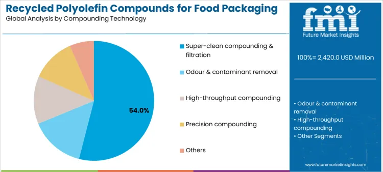 Recycled Polyolefin Compounds For Food Packaging Market Analysis By Compounding Technology