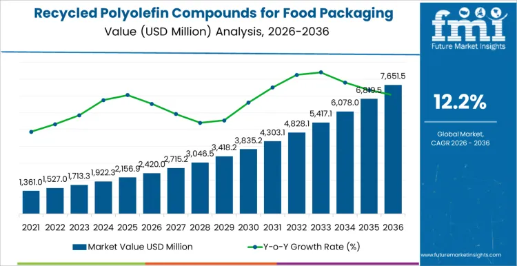 Recycled Polyolefin Compounds For Food Packaging Market Market Value Analysis