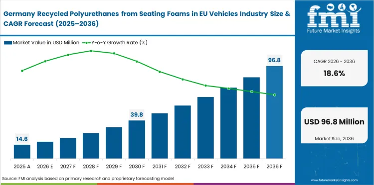 Recycled Polyurethanes From Seating Foams In Eu Vehicles Industry Country Value Analysis