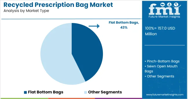 Recycled Prescription Bag Market Analysis By Market Type