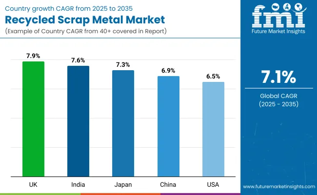 Recycled Scrap Metal Market By Country