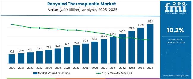 Recycled Thermoplastic Market Market Value Analysis