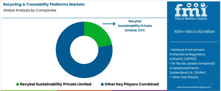 Recycling & Traceability Platforms Markets Analysis By Company