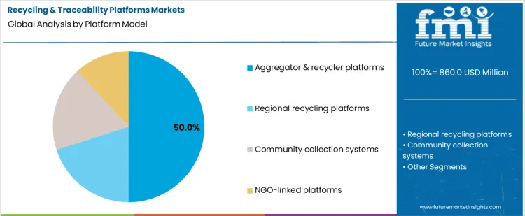 Recycling & Traceability Platforms Markets Analysis By Platform Model