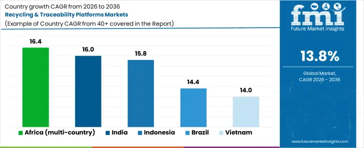 Recycling & Traceability Platforms Markets Cagr Analysis By Country