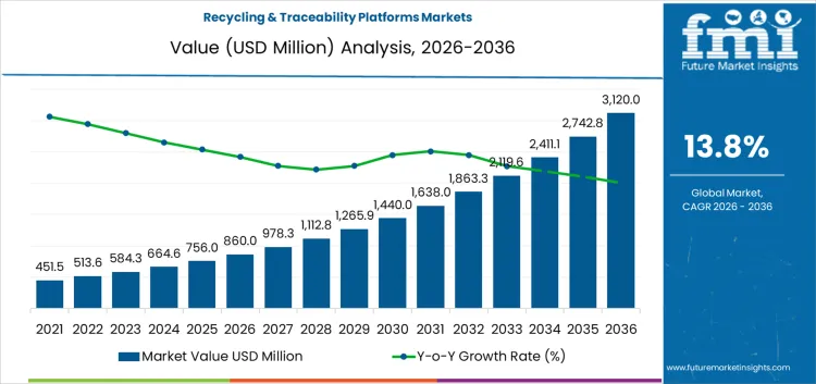 Recycling & Traceability Platforms Markets Market Value Analysis