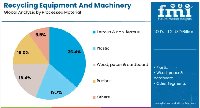 Recycling Equipment And Machinery Market Analysis By Processed Material