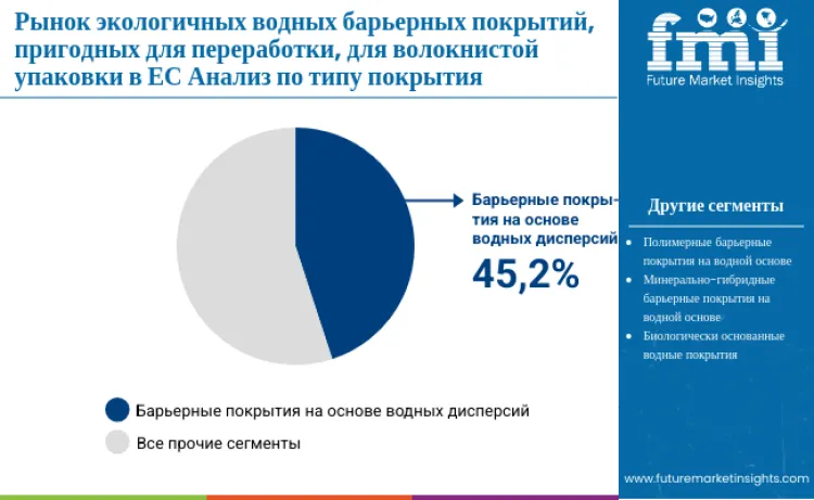 Recycling Friendly Water Based Barrier Coatings For Fibre Based Eu Packaging Market By Coating Type
