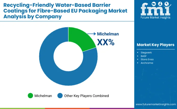 Recycling Friendly Water Based Barrier Coatings For Fibre Based Eu Packaging Market By Comapny