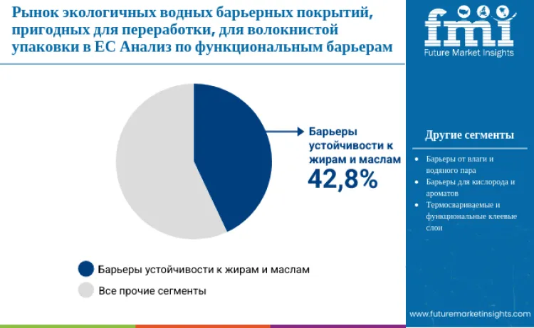 Recycling Friendly Water Based Barrier Coatings For Fibre Based Eu Packaging Market By Functional Barrier