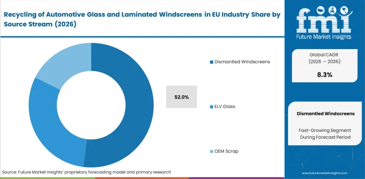 Recycling Of Automotive Glass And Laminated Windscreens In Eu Industry Analysis By Source Stream
