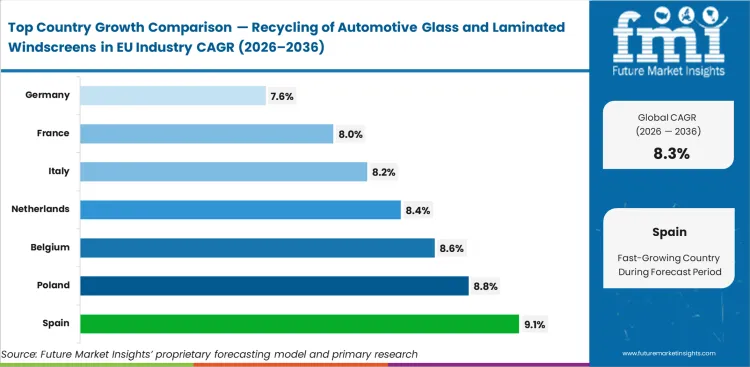 Recycling Of Automotive Glass And Laminated Windscreens In Eu Industry Cagr Analysis By Country