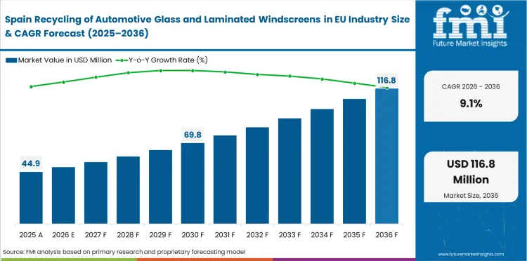 Recycling Of Automotive Glass And Laminated Windscreens In Eu Industry Country Value Analysis