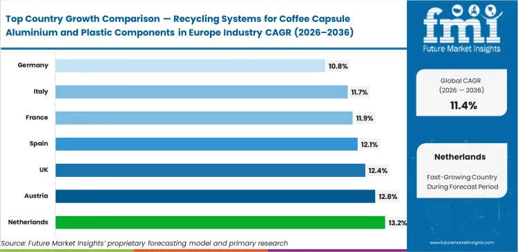 Recycling Systems For Coffee Capsule Aluminium And Plastic Components In Europe Industry Cagr Analysis By Country
