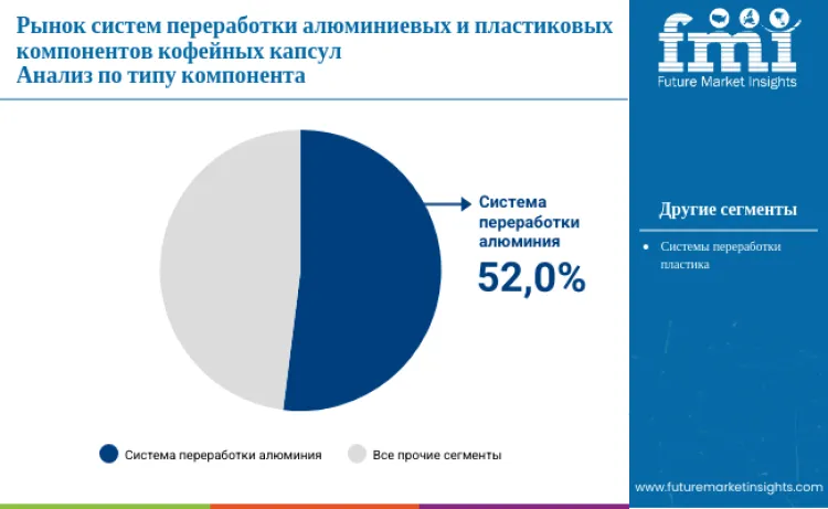 Recycling Systems For Coffee Capsule Aluminum And Plastic Components Market By Component Type Ru