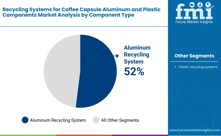 Recycling Systems For Coffee Capsule Aluminum And Plastic Components Market By Component Type