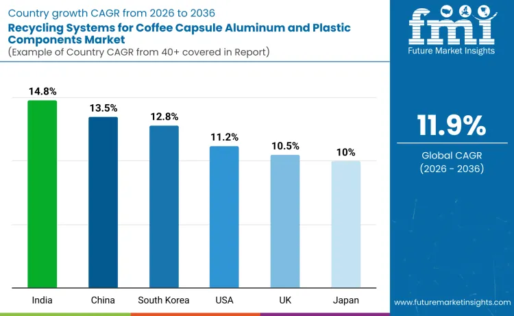 Recycling Systems For Coffee Capsule Aluminum And Plastic Components Market By Country