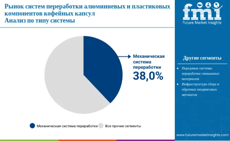 Recycling Systems For Coffee Capsule Aluminum And Plastic Components Market By System Type Ru