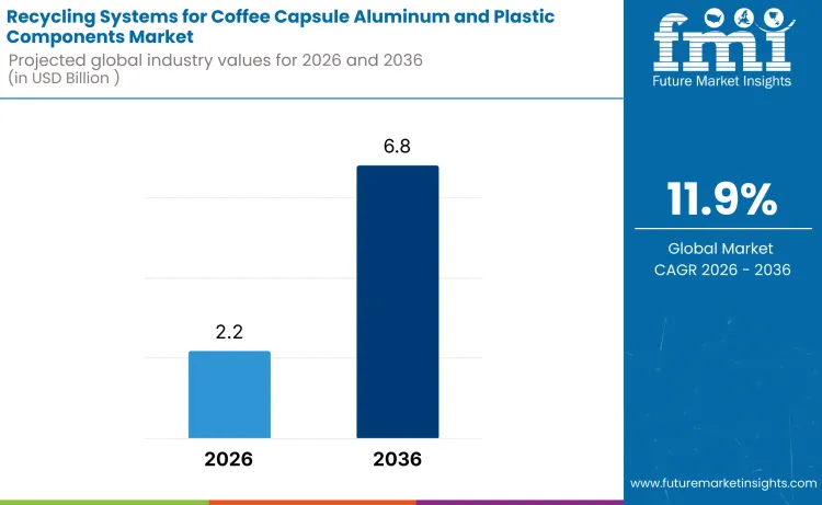 Recycling Systems For Coffee Capsule Aluminum And Plastic Components Market