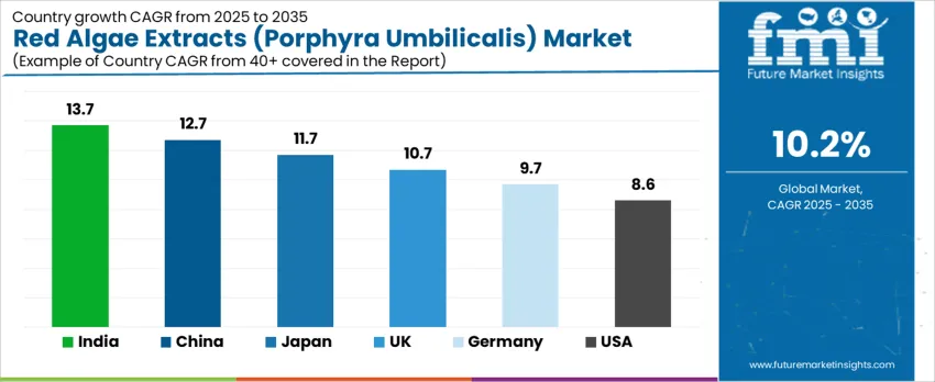 Red Algae Extracts (porphyra Umbilicalis) Market Cagr Analysis By Country