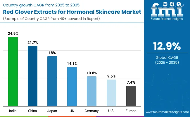 Red Clover Extracts For Hormonal Skincare Market By Country