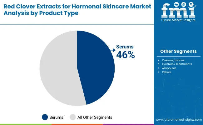 Red Clover Extracts For Hormonal Skincare Market By Product