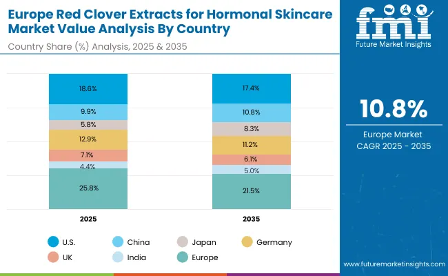 Red Clover Extracts For Hormonal Skincare Market Europe