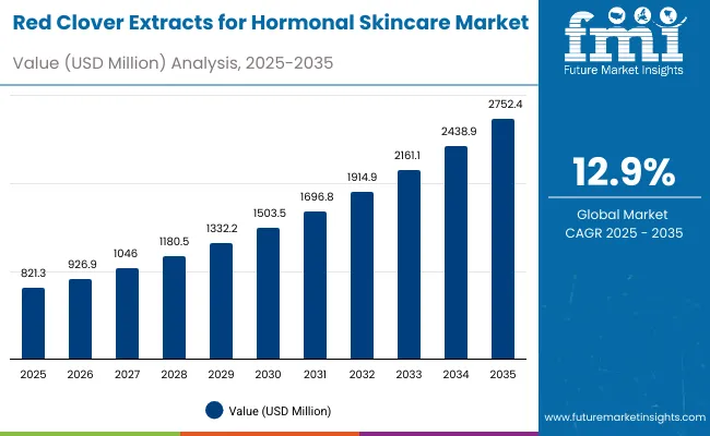 Red Clover Extracts For Hormonal Skincare Market