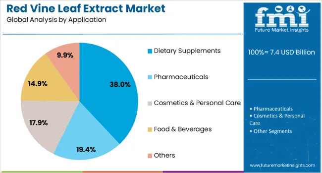 Red Vine Leaf Extract Market Analysis By Application