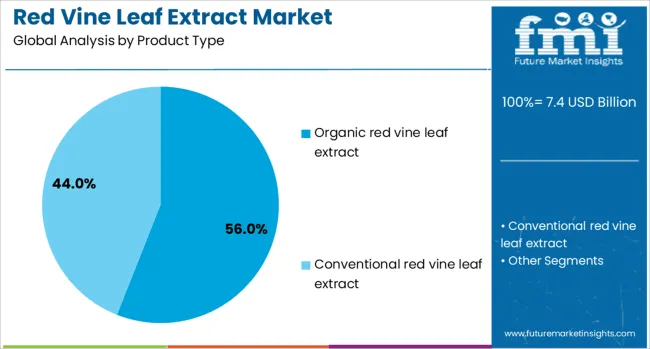Red Vine Leaf Extract Market Analysis By Product Type