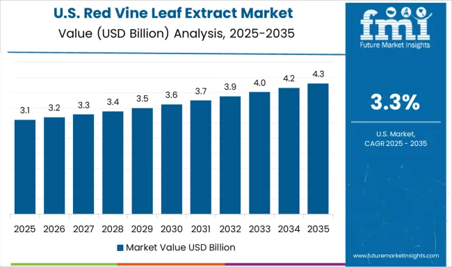 Red Vine Leaf Extract Market Country Value Analysis