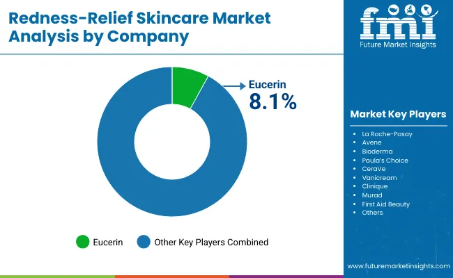 Redness Relief Skincare Market By Company