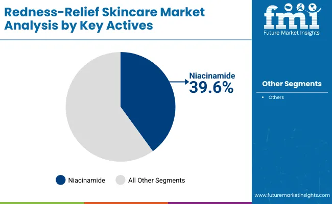 Redness Relief Skincare Market By Key Actives