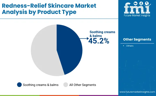 Redness Relief Skincare Market By Product Type