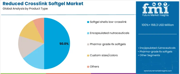 Reduced Crosslink Softgel Market Analysis By Product Type
