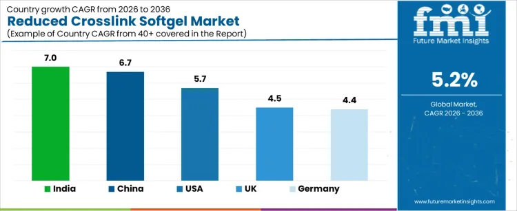 Reduced Crosslink Softgel Market Cagr Analysis By Country