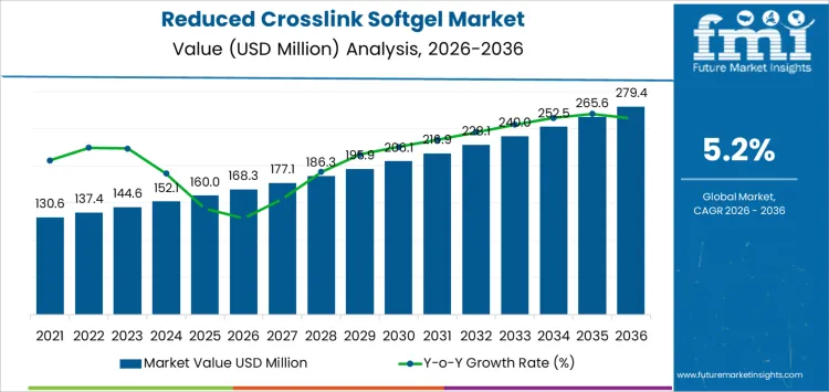Reduced Crosslink Softgel Market Market Value Analysis