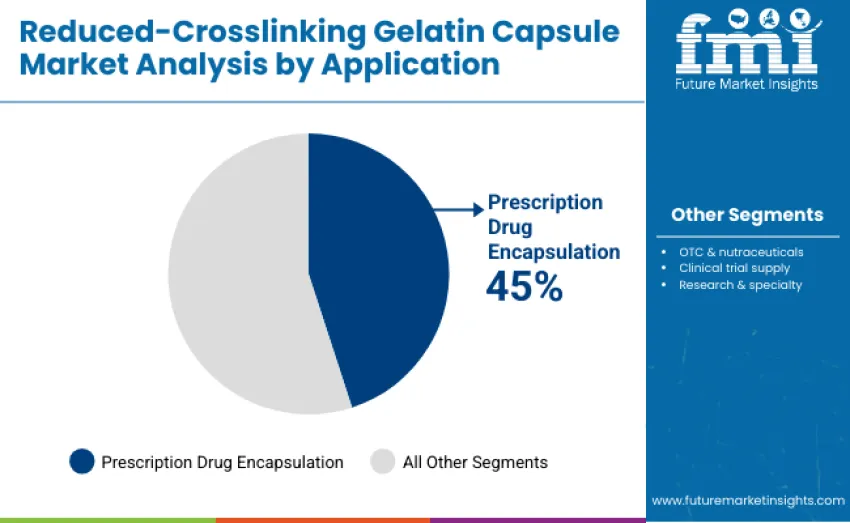 Reduced Crosslinking Gelatin Capsule Market By Application