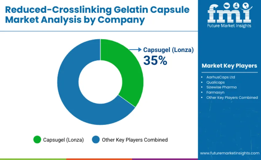 Reduced Crosslinking Gelatin Capsule Market By Company