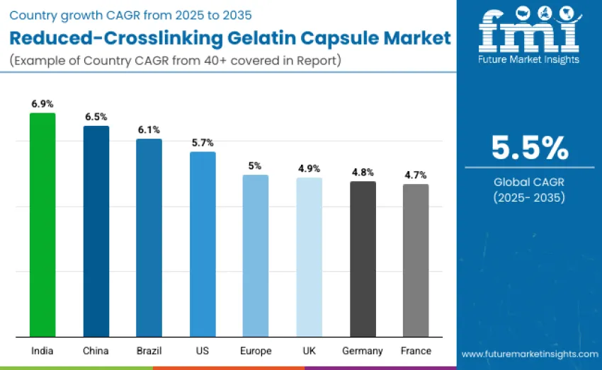 Reduced Crosslinking Gelatin Capsule Market By Country