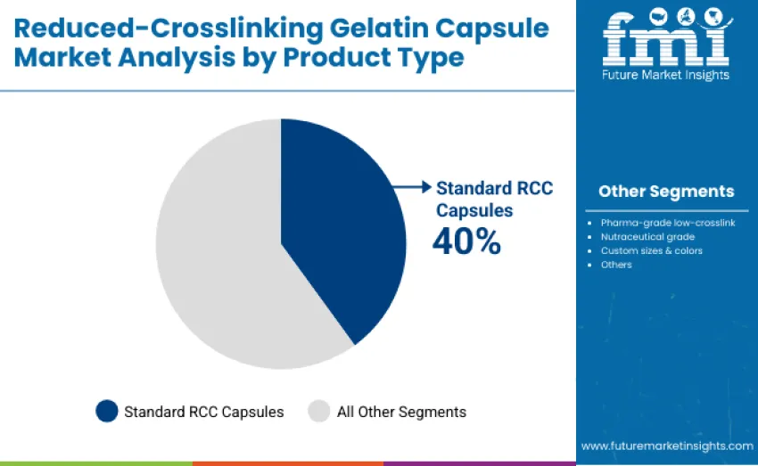 Reduced Crosslinking Gelatin Capsule Market By Product Type