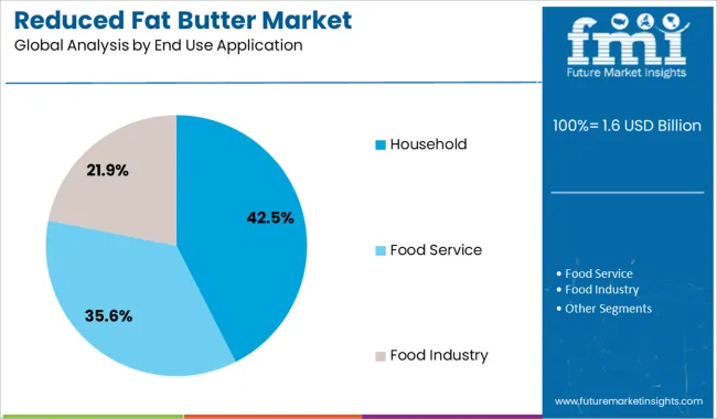 Reduced Fat Butter Market Analysis By End Use Application