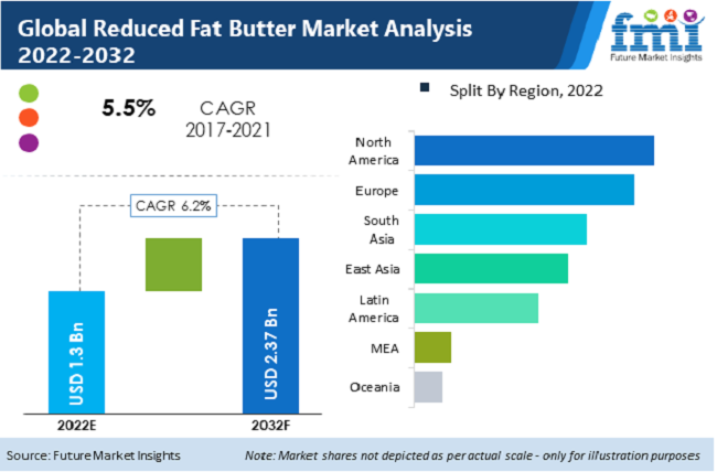 Reduced Fat Butter Market