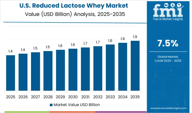 Reduced Lactose Whey Market Country Value Analysis