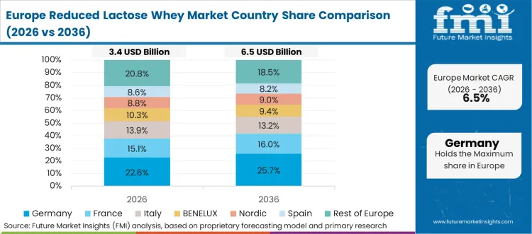 Reduced Lactose Whey Market Europe Country Market Share Analysis, 2026 & 2036