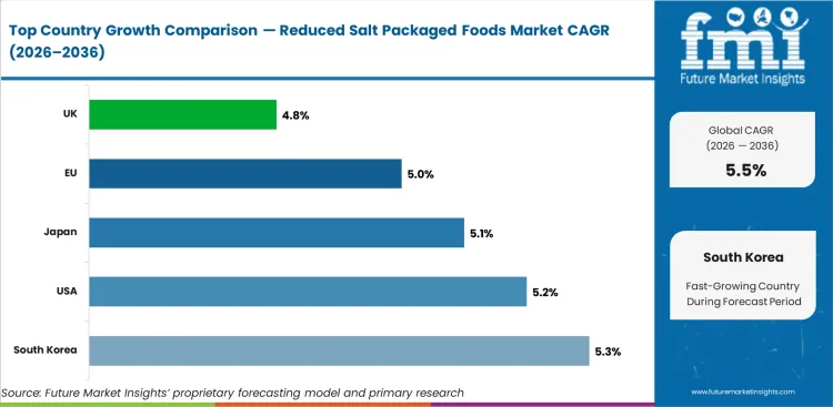 Reduced Salt Packaged Foods Market Cagr Analysis By Country
