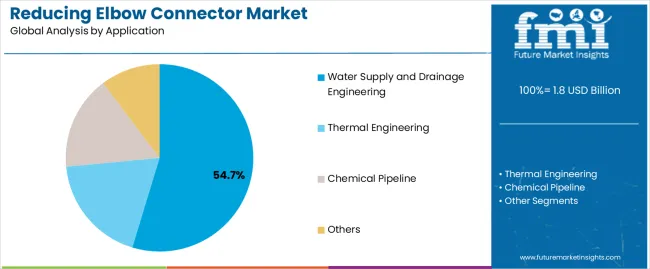 Reducing Elbow Connector Market Analysis By Application Reducing Elbow Connector Market Analysis By Application